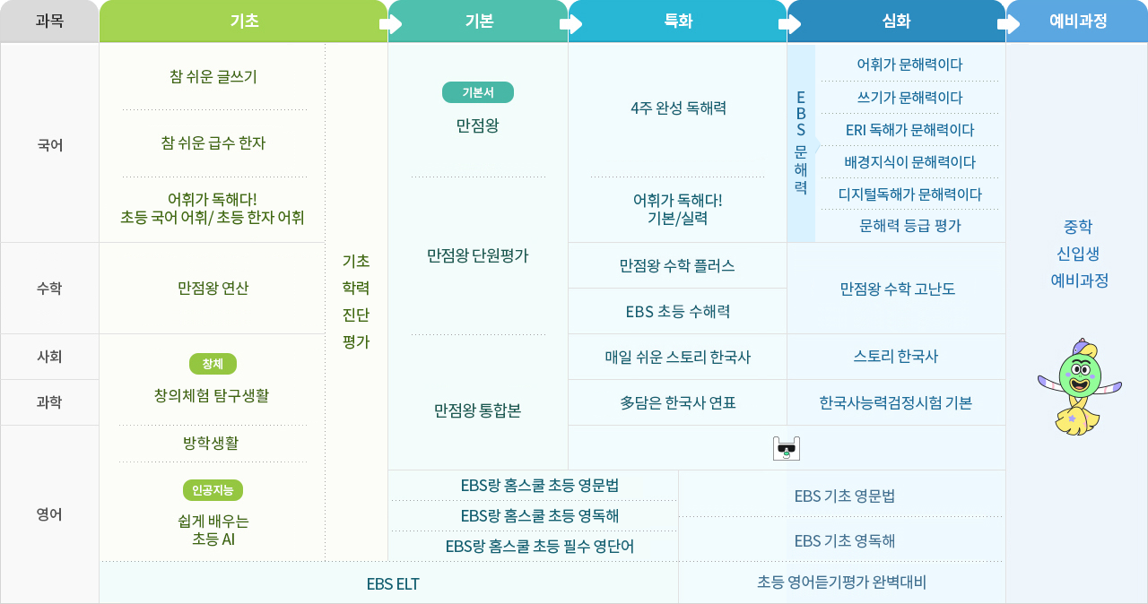 2024년 EBS 초등 교재 로드맵