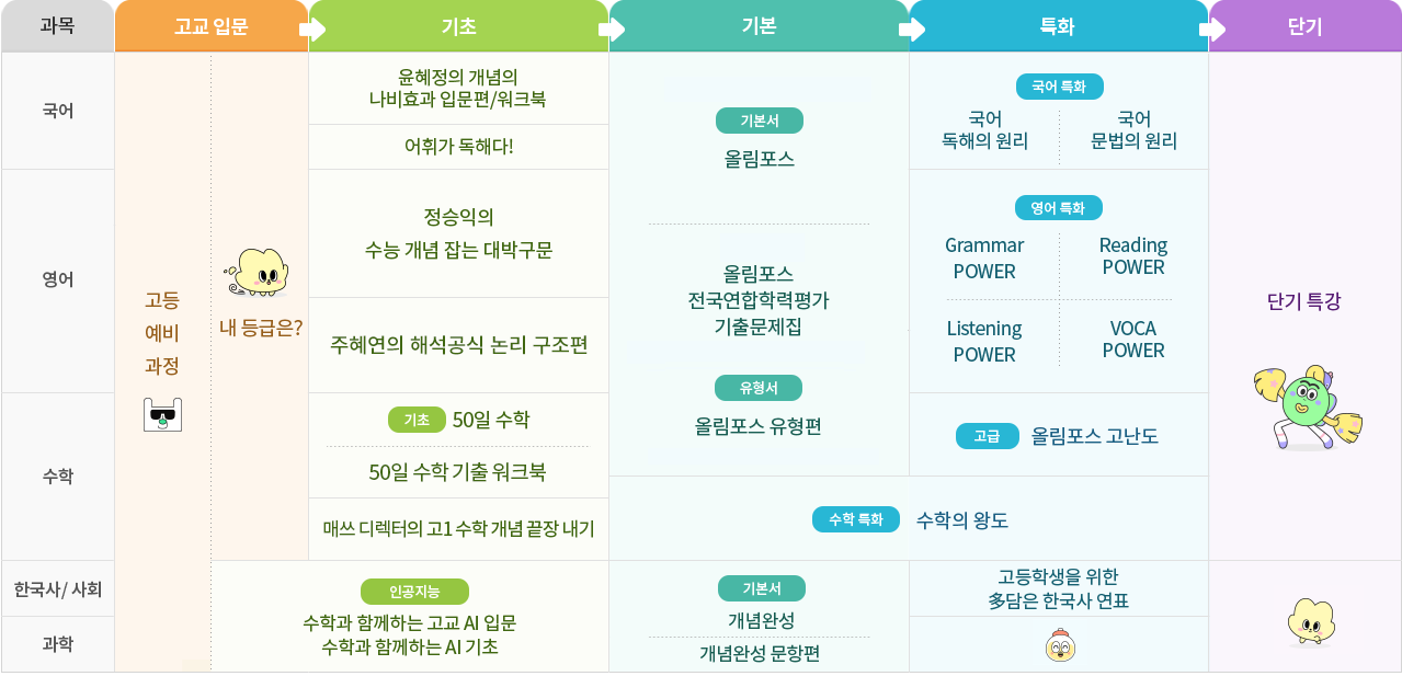 2024년 EBS 고1 ~ 고2 교재 로드맵