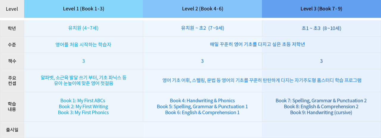 Collins Easy Learning X EBS ELT 교재 로드맵